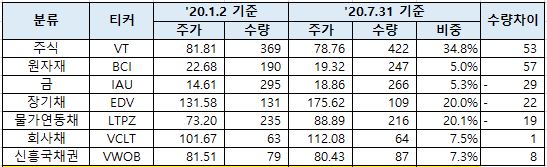 올웨더포트폴리오 가상투자 점검 (7월 마감)