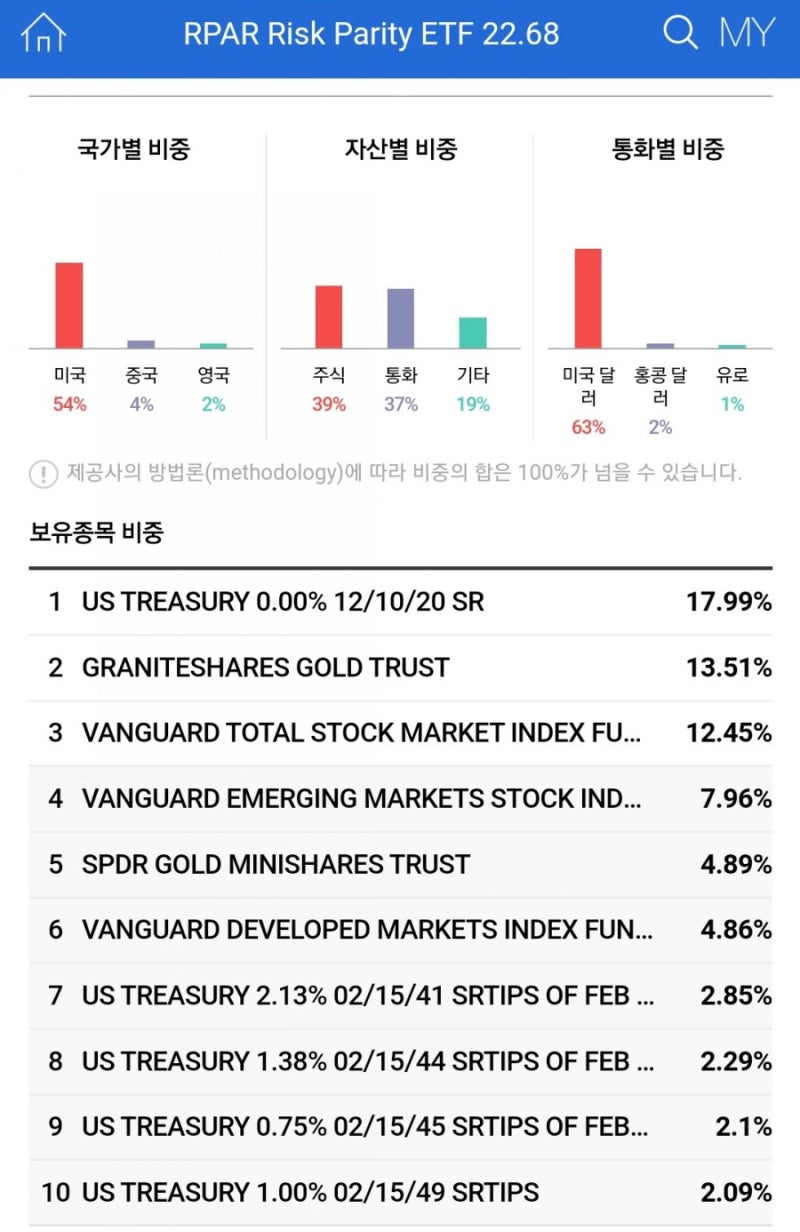 이루다 투자를 통해 사계절포트폴리오를 엿보다.(투자후기, 수수료, 수익률) : 네이버 블로그