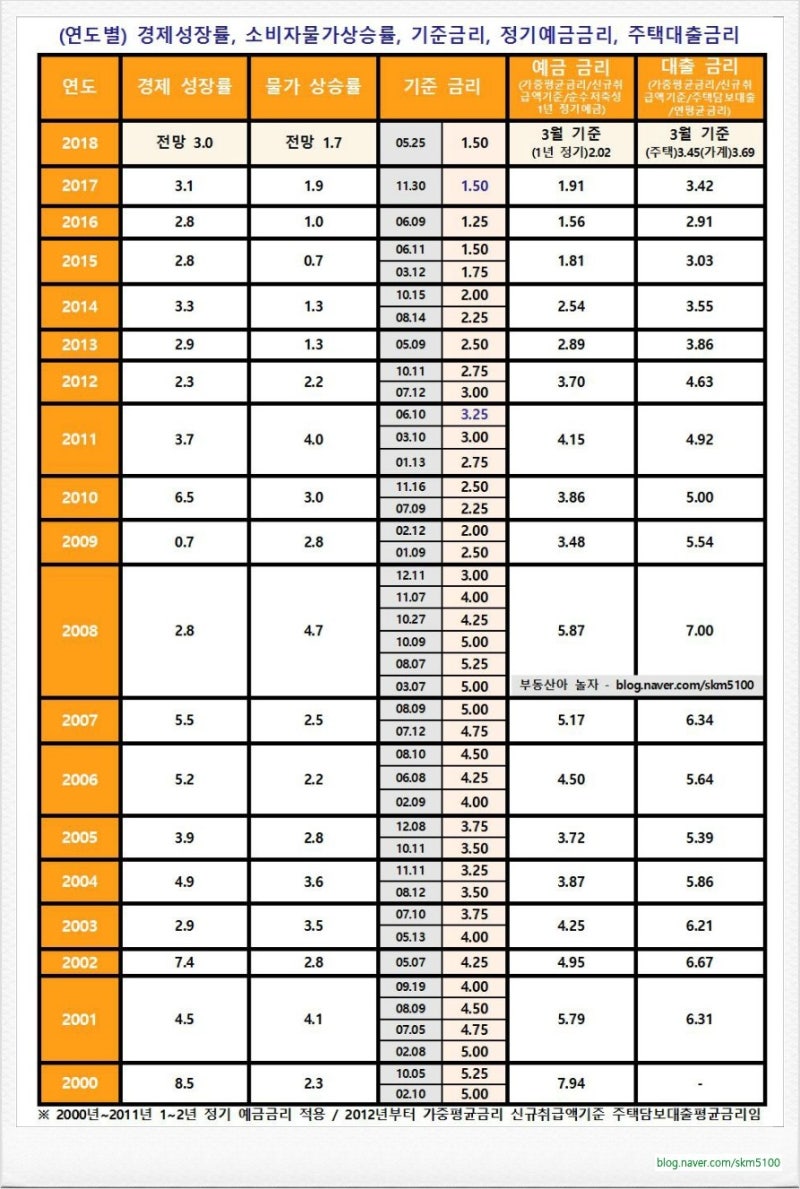 직장인 경제 상식] ◈ 소비자 물가 지수로 본 물가 상승률, 은행의 1%대 초저금리, 길어지는 평균 수명, 짧아지는 근속연수 : 네이버  블로그