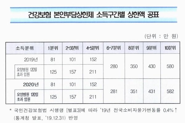 본인부담상한제, 실손보험 보험금 청구 시 알아둬야 할 부분 본인부담상한제, 실손보험 보험금 청구 시 알아둬야 할 부분