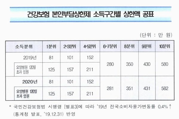 본인부담상한제, 실손보험 보험금 청구 시 알아둬야 할 부분