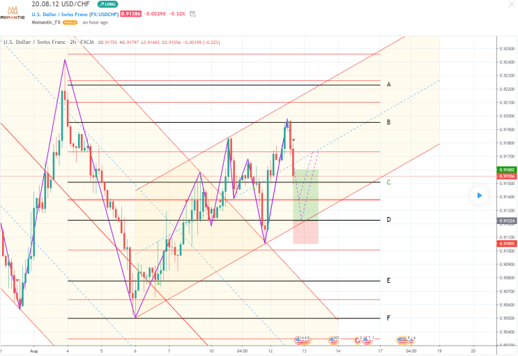 [FX마진거래 실전차트분석] USD/CHF 스위스프랑 환율 전망