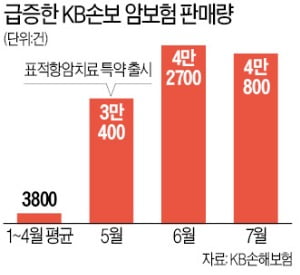 "마케팅 안해도 알아서 팔린다"…'표적항암치료 보험' 돌풍 "마케팅 안해도 알아서 팔린다"…'표적항암치료 보험' 돌풍