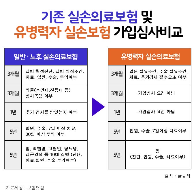 유병력자암보험 금액과 노인 9