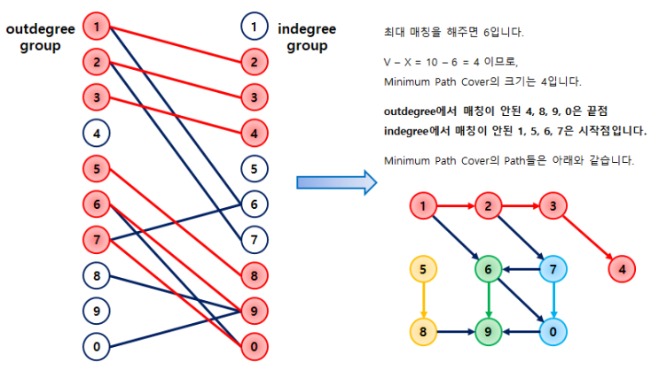  [알고리즘] Minimum Path Cover In DAG (유향 비순환 그래프에서의 최소 경로 커버)