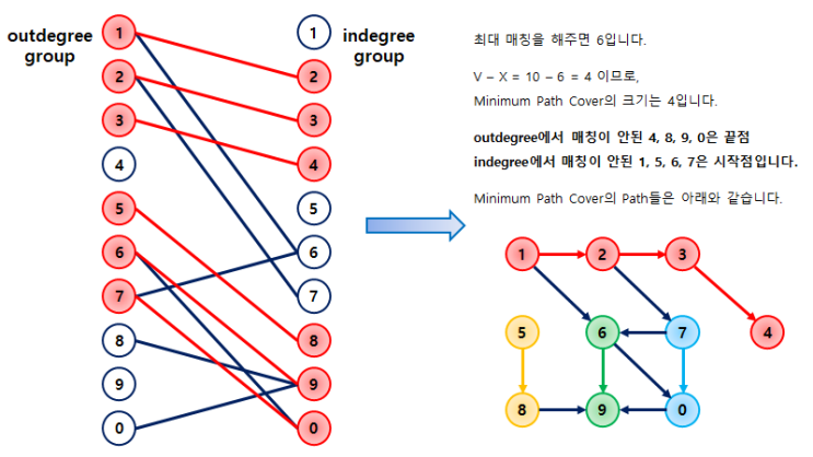 [알고리즘] Minimum Path Cover In DAG (유향 비순환 그래프에서의 최소 경로 커버)