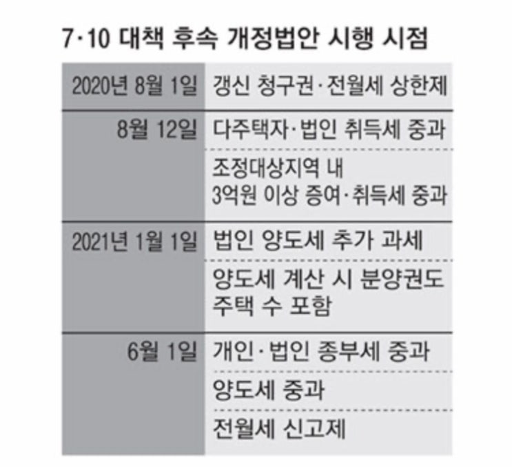 전월세 신고제, 종부세율 개정법안 시행 시기 (7.10 부동산대책 시행일)