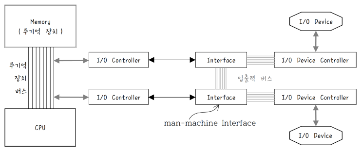  [정보처리][EC구조] 26. 입출력 Input/Output