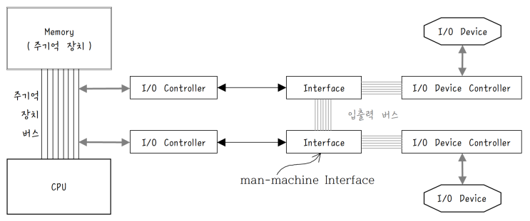 [정보처리][EC구조] 26. 입출력 Input/Output