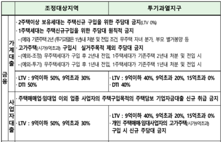  조정대상지역, 투기과열지구, 투기지역 - 2/3