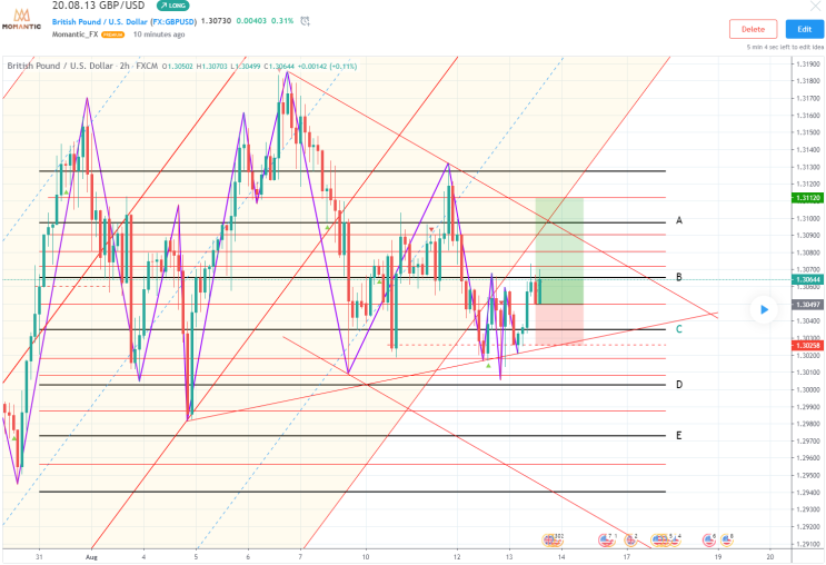 GBP/USD 파운드 달러 환율전망 [FX마진거래 실전차트분석]