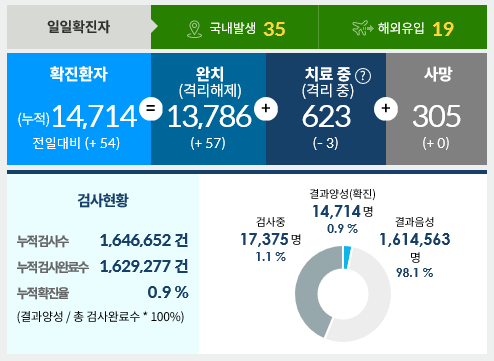  8월13일한국코로나현황