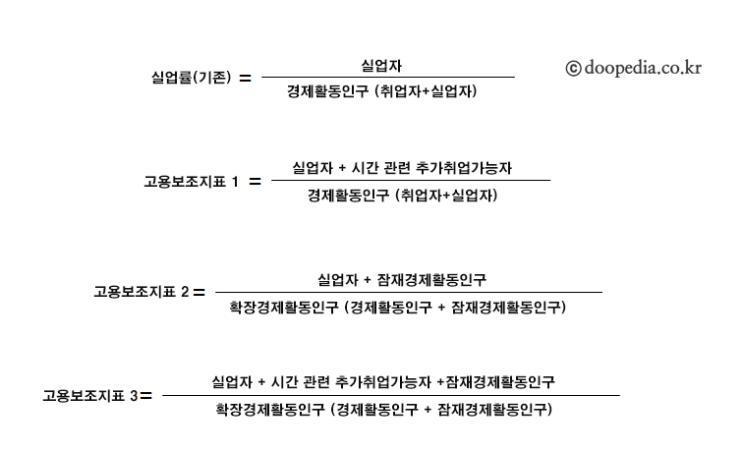  경제금융용어<ㄱ> 고용보조지표