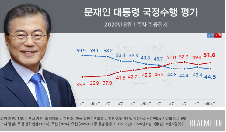  [리얼미터 8월 1주 차 주중 동향] 문재인 대통령, 긍정 44.5% vs. 부정 51.6%. 民 35.6%, 통합 34.8%
