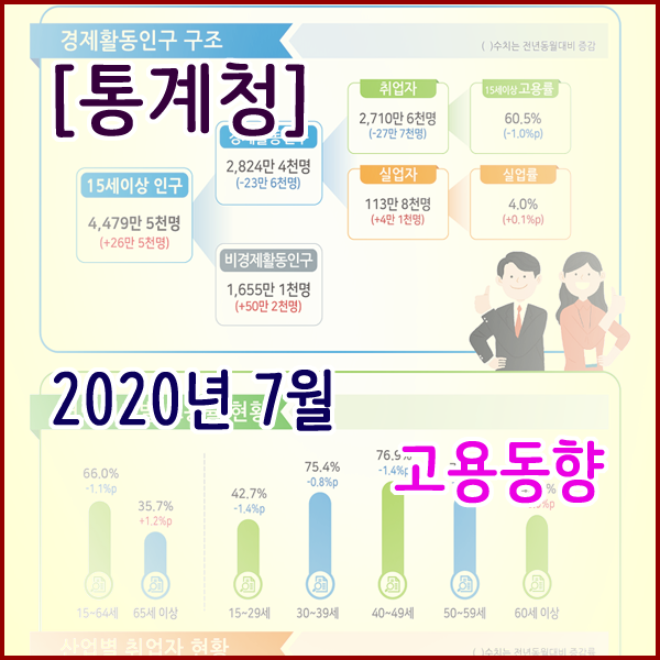  [통계청] 2020년 7월 고용동향 실업률 : 4.0%