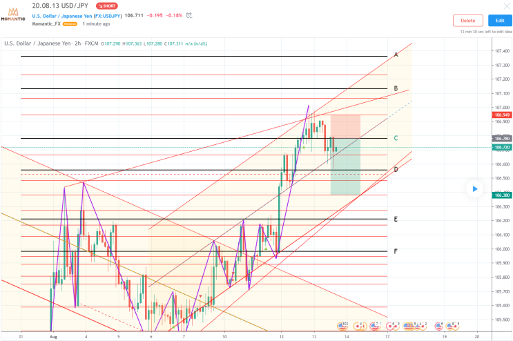 20.08.13 USD/JPY 달러 엔 환율전망