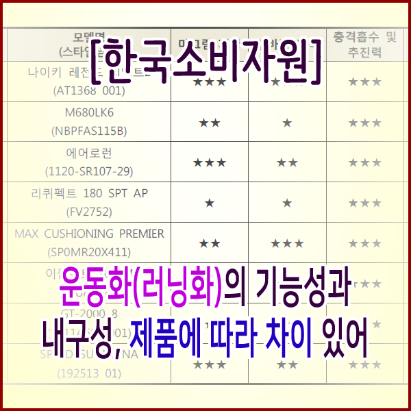  [한국소비자원] 운동화(러닝화)의 기능성과 내구성, 제품에 따라 차이 있어