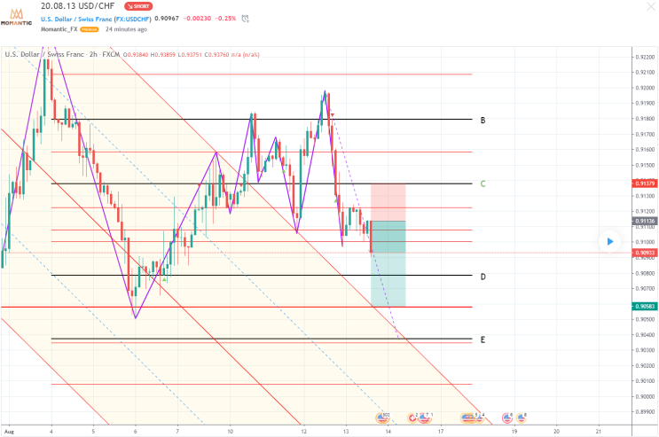 [FX마진거래 실전차트분석] USD/CHF 스위스프랑 환율 전망