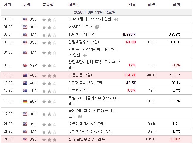 [20.08.13 경제지표] 호주 고용변동·실업률 / 독일 소비자물가지수 / 국제에너지기구 IEA 월간보고서 / 신규실업수당청구건수 / 14일 Lowe 호주중앙은행 부총재 연설