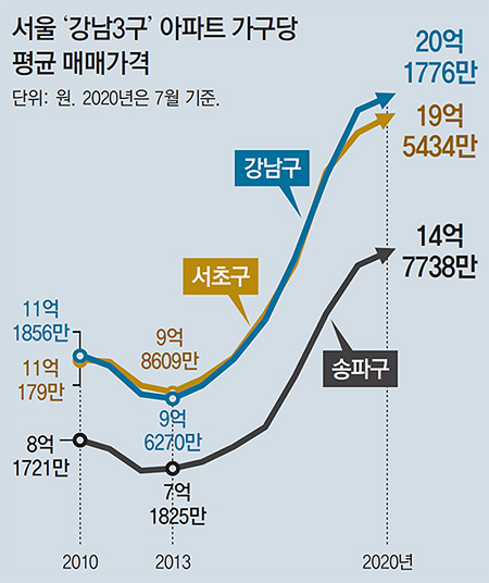  20.08.13/부동산 뉴스