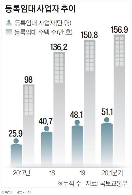  바뀌는 임대사업자 등록제도- 아파트를 제외한 주택만, 10년임대만 가능