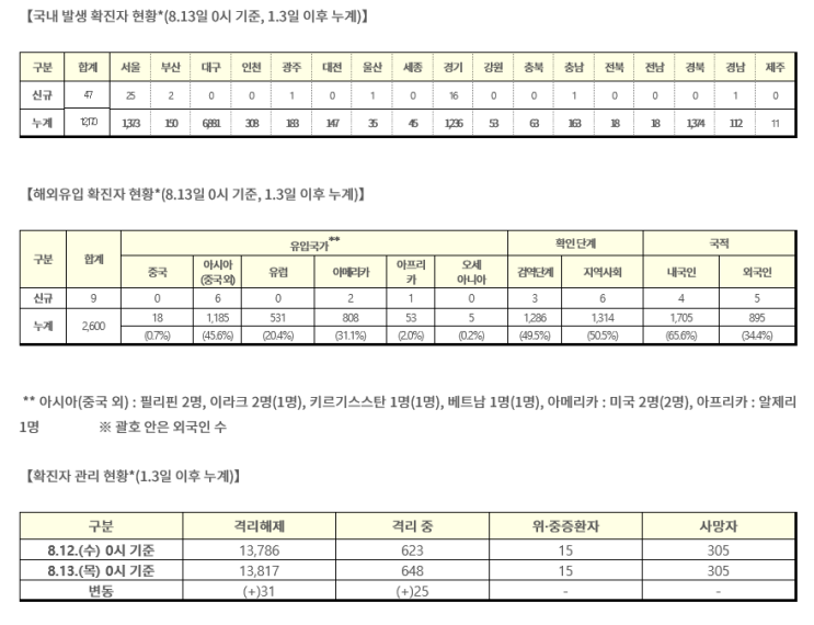 코로나바이러스 국내 현황(8월 13일)