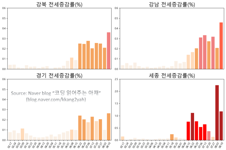  [부동산 데이터과학 #6] 최근 6개월간 강북, 강남, 경기도, 세종시 주간 전세증감률 그려보기 (KB부동산 Liiv ON 주택시장동향 조사결과 활용 ^^)