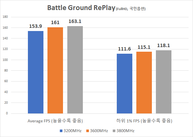  라이젠 3300X, GTX 1660 SUPER 본체의 램오버 (메모리 오버클럭)시 성능 향상 정도는?