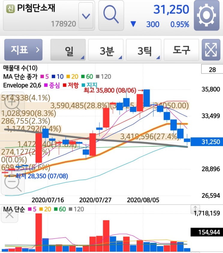 [기업분석]PI첨단소재 차트 / 주주모임방? / 연봉 및 근속연수 확인 (폴더블폰, OLED 관련주)