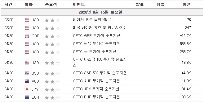 [20.08.14 경제지표] 베이커휴즈 굴착장비수 / 베이커휴즈 총 원유시추수 / CFTC GBP·원유·금·나스닥100·S&P 500·JPY·EUR 투기적 순포지션