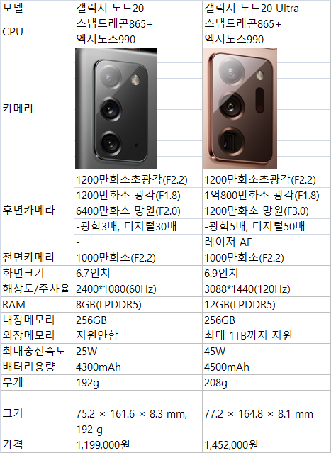 갤럭시노트20, 노트20울트라 스펙비교(갤럭시s20시리즈포함)