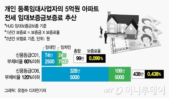 5억 전세 '보증보험', 세입자도 110만원 내라?