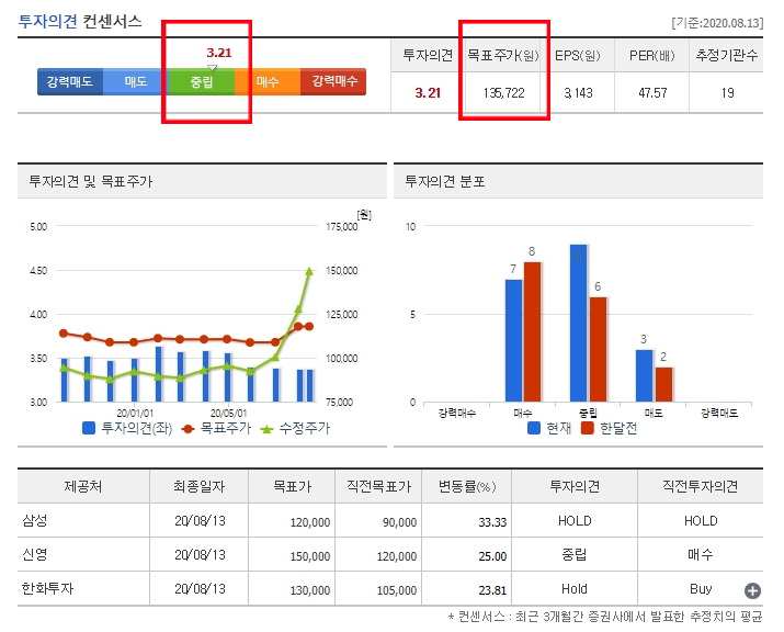  8월 14일 (한국 일본 공동 3위, 게임주, 택배없는날,미주당 통합당 지지율)