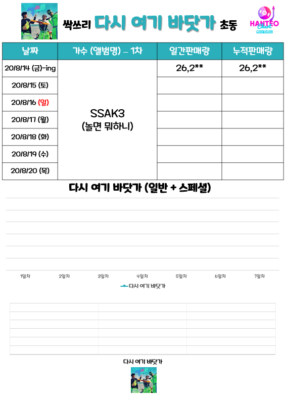 싹쓰리 다시 여기 바닷가 앨범 초동 상황 싹쓰리 다시 여기 바닷가 앨범 초동 상황