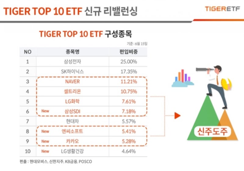 TIGER TOP 10 ETF 분석 (Ft. 코스피·코스닥 비교 및 TIGER 200 ETF)