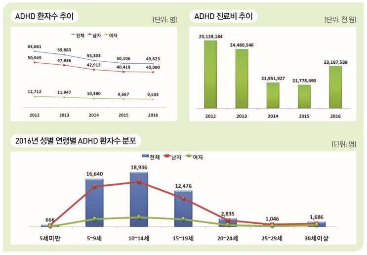  ADHD(과활동성 주의력 결핍장애)