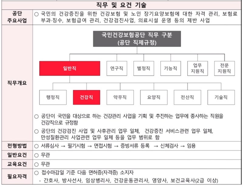 국민건강보험공단 건강직/요양직 차이점
