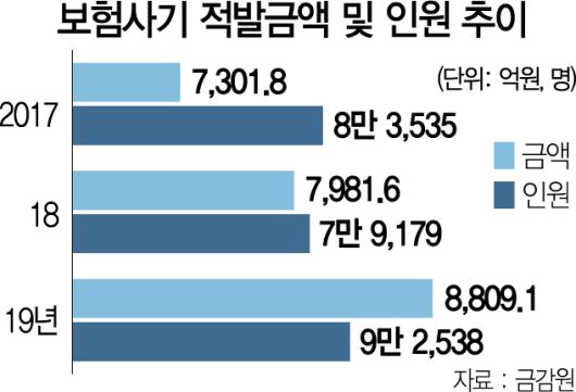 때렸는데 더 솟아나는 보험사기...특별법 만든 후 되레 22%↑