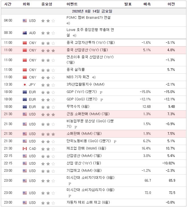 [20.08.14 경제지표]  중국 산업생산 / 유로존 GDP · 무역수지 / 미국 근원소매판매 · 비농업부문 생산성 / 캐나다 제조업 판매 / 미시간대 소비자기대지수·심리지수