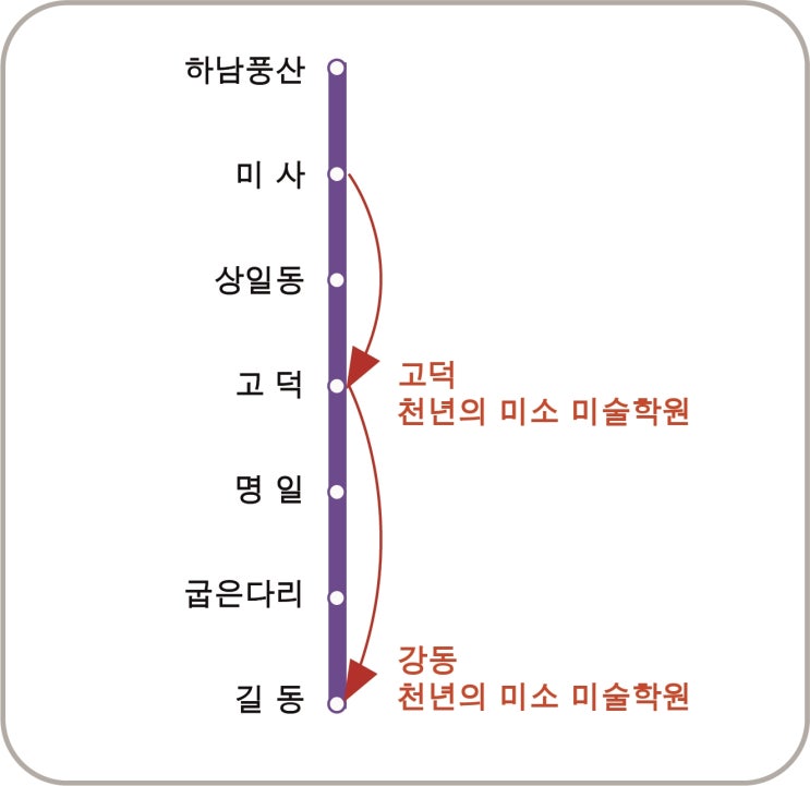  (5호선 하남풍산 연장)미사역에서 2정거장, 5정거장 거리에 강동 천년의미소 미술학원이 있습니다!/하남미사에서 가까운 강동구 미술학원
