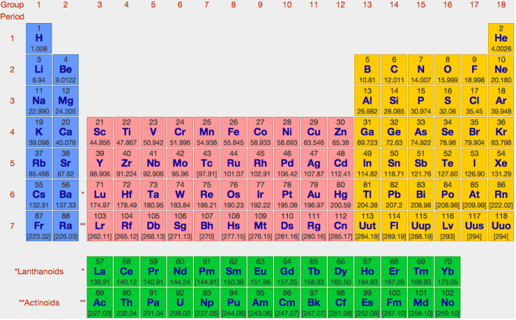 다양한 주기율표와 원소들의 특성