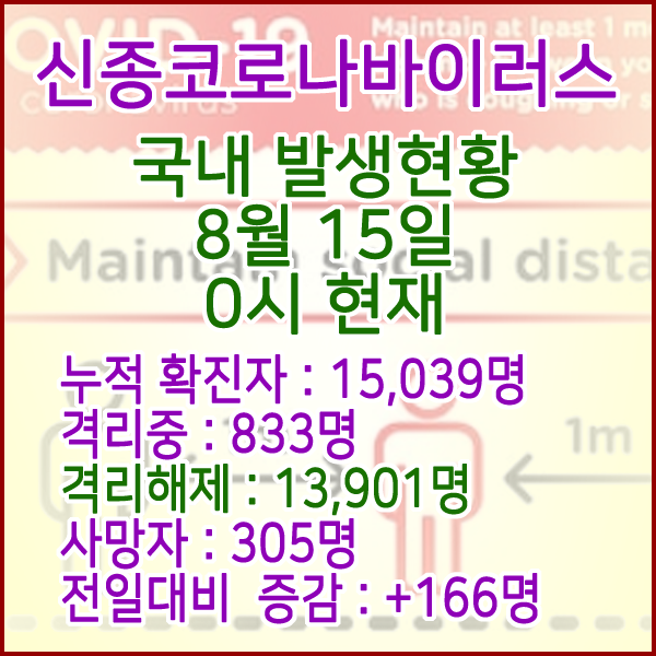  코로나19(코로나바이러스) 8월 15일 0시 국내(해외포함) 발병 15,039명 / 13,901명 완치 격리해제 / 사망자 305명