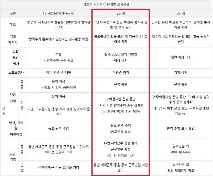 사회적 거리두기 2단계 시행! 코로나 안 끝났어요! 제발 모임 좀 자제해 주세요~