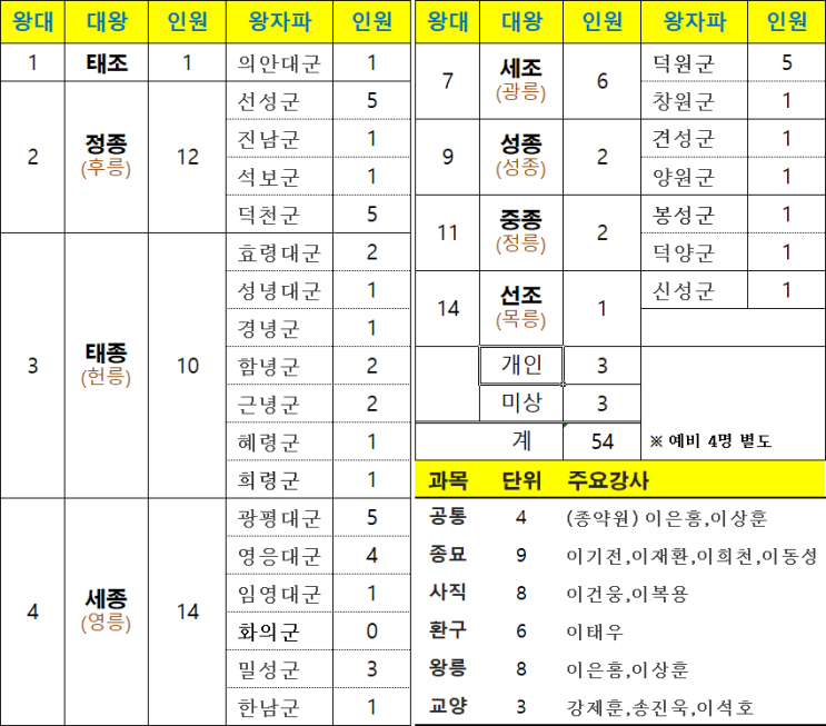 종묘·사직·환구대제 및 왕릉제향 종합13기 수강생 선정결과