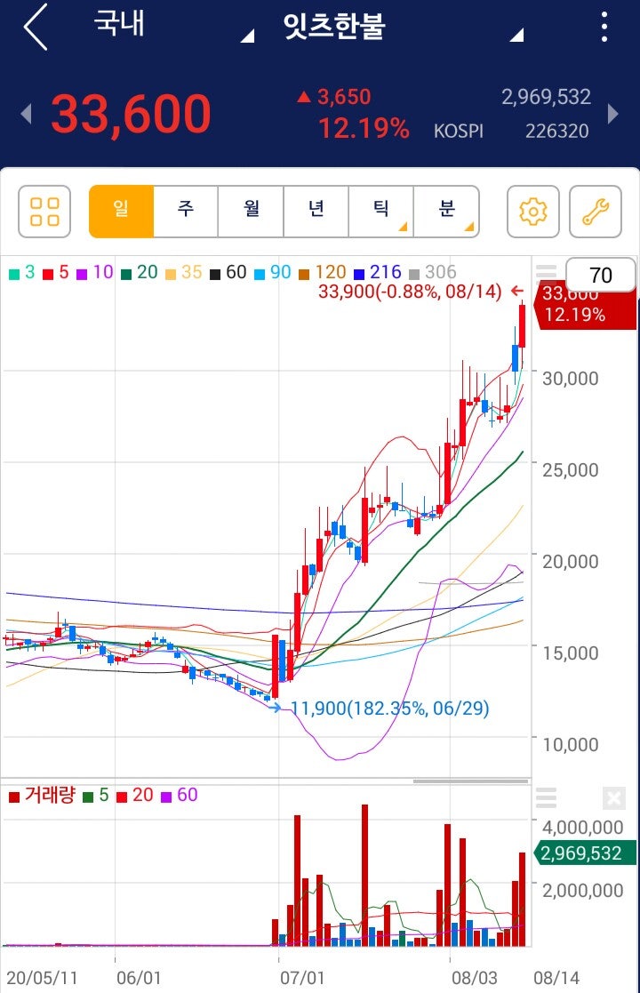 화장품 관련주 강세, 잇츠한불ᆞ코스맥스 : 네이버 블로그