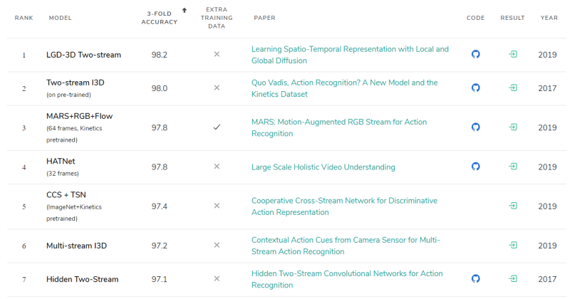 Deep learning for videos, action recognition : 네이버 블로그