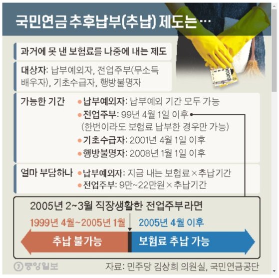 "연금재테크 추납 막차 타자" 신청 3배 폭증···국민연금 불났다 "연금재테크 추납 막차 타자" 신청 3배 폭증···국민연금 불났다