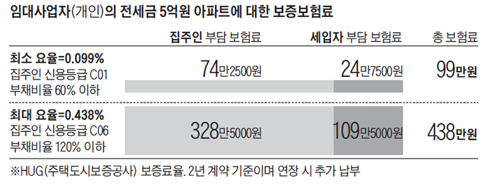 51만 임대사업자, 전·월세 보증보험 안들면 전과자 됩니다