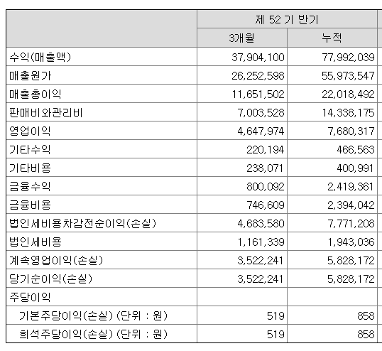  재무제표를 투자에 활용하기 3 - 손익계산서