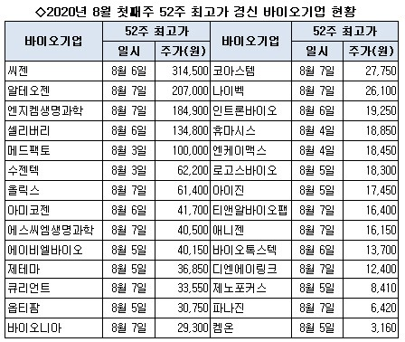  2020년 8월 첫째주, 52주 신고가 바이오 기업 현황